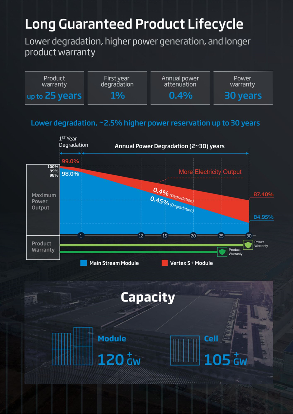 The Vertex S+ Full Black solar module offers a long guaranteed product lifecycle with up to 30 years power warranty, lower degradation, and higher power generation.
