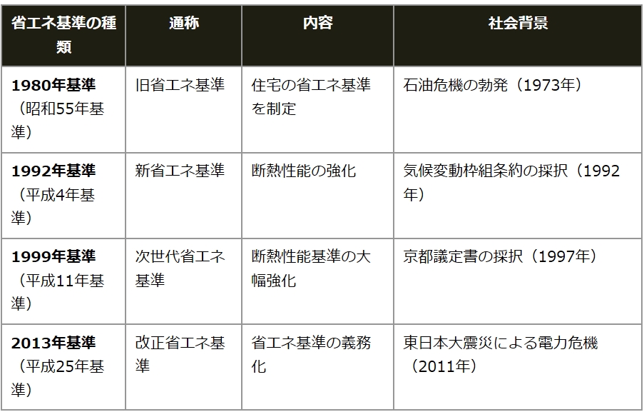 表：省エネ基準の種類と変遷