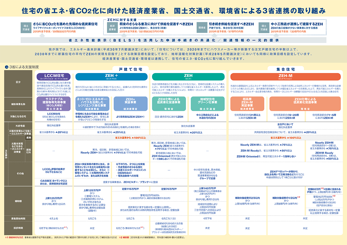 国土交通省、経済産業省、環境省は2019年度も、ネット・ゼロ・エネルギー・ハウス（ZEH）の普及促進に向けた補助事業を連携して実施する。19年3月、全国6会場で開催した「ZEH等3省合同説明会」で、各省が発表した主な事業を解説する。