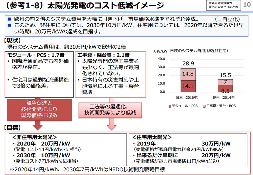 太陽光発電のシステム費用の大幅引き下げを目標とする（出所：経済産業省）