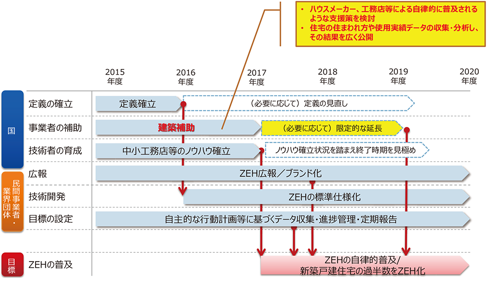 ZEHロードマップ（資料：経済産業省 資源エネルギー庁）