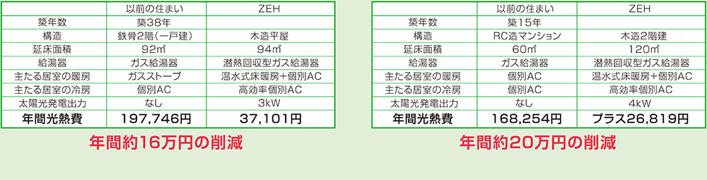 今の住まいからZEHに住み替えた場合の年間光熱費の差額。左が「CASE1」、右が「CASE2」