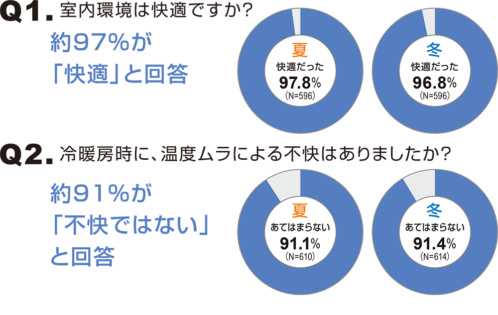 ZEHに暮らす人に、「ZEHは快適か？」と聞いた結果